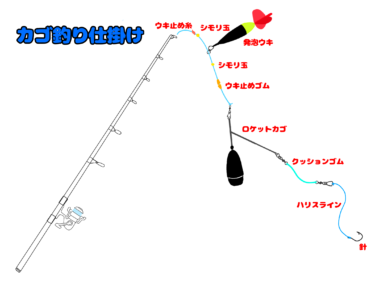 【初心者向け完全ガイド】カゴ釣りとは？仕組み・仕掛け・釣れる魚までやさしく解説！大きな魚を釣り上げろ！